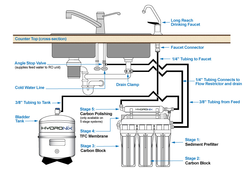 Reverse Osmosis Installation Diagram