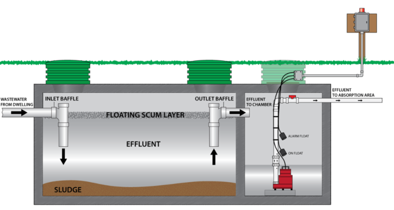 Living on a Septic System septic wire diagram 