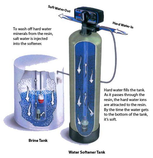 How Water Softening Works