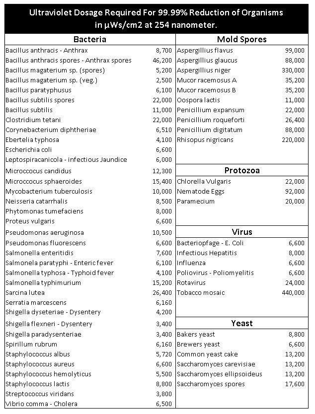 Uv Dosage Chart