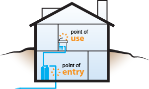 What's the Difference Between POU and POE Water Filtration Systems?