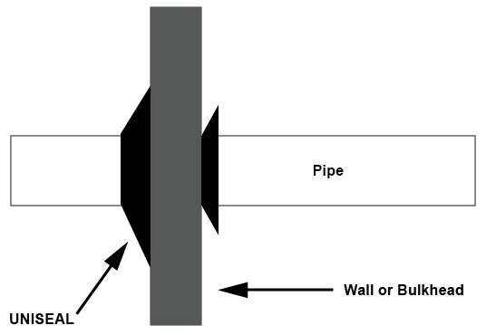 Uniseal Hole Size Chart